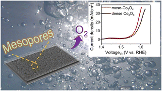 Graphical abstract: Soft-templated, mesoporous Co3O4 thin films for electrocatalysis of the oxygen evolution reaction