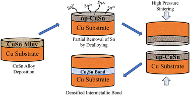 Graphical abstract: New generation copper-based interconnection from nanoporous CuSn alloy film sintered at low temperatures