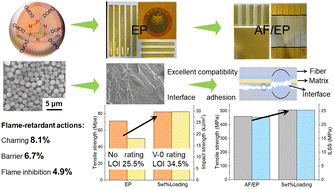 Graphical abstract: Preparation of a cyclotriphosphazene microsphere bearing a phosphaphenanthrene structure towards fire-safety and mechanical enhancement for epoxy and its aramid fiber composite