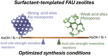 Graphical abstract: Correlating mesoporosity/acidity with catalytic performances for surfactant-templated mesoporous FAU zeolites