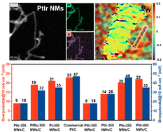 Graphical abstract: Alloy/strain engineering of Pt-based nanowires with controllable electronic structures towards boosted water electrolysis catalysis