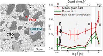 Graphical abstract: Impact of the sintering parameters on the microstructural and transport properties of 60 wt% Ce0.8Gd0.2O2−δ–40 wt% FeCo2O4 composites