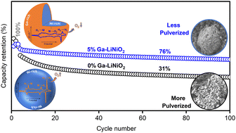 Graphical abstract: The emergence of a robust lithium gallium oxide surface layer on gallium-doped LiNiO2 cathodes enables extended cycling stability