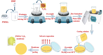 Graphical abstract: Advantages incorporating V2O5 nanoparticles into PMMA composite membranes for the structural, optical, electrical, and mechanical properties for conductive polymeric membrane applications