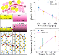 Graphical abstract: Unveiling the nature of room-temperature-fabricated p-type SnO thin films: the critical role of intermediate phases, lattice disorder, and oxygen interstitials