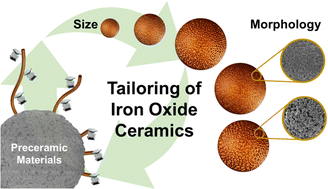 Graphical abstract: Preparation of preceramic ferrocene-modified microparticles for the development of uniform porous iron oxide particles and their sustainable recycling