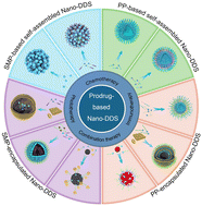 Graphical abstract: Recent advances in engineering prodrug-based nanomedicines for cancer therapy