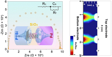 Graphical abstract: High on/off ratio SiO2-based memristors for neuromorphic computing: understanding the switching mechanisms through theoretical and electrochemical aspects