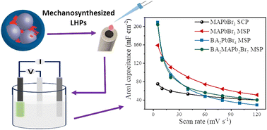 Graphical abstract: Mechanochemically-assisted synthesis of 3D, 2D and quasi 2D lead halide perovskites for supercapacitor applications