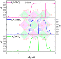 Graphical abstract: Control of spin on ferromagnetism and thermoelectric properties of K2GeMnX6 (X = Cl, Br, I) halide perovskites: emerging candidates for semiconductor spintronics and thermoelectric applications