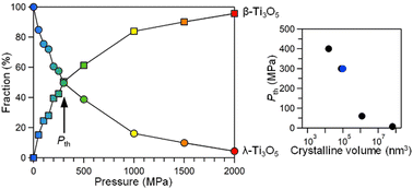 Graphical abstract: Synthesis of heat storage ceramic λ-Ti3O5 using titanium chloride as the starting material