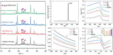 Graphical abstract: A new thermoelectric Ag8SiSe6 argyrodite for room temperature application: sensitivity of thermoelectric performance to cooling conditions