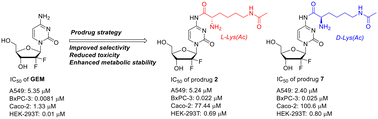 Graphical abstract: Synthesis and anticancer evaluation of acetylated-lysine conjugated gemcitabine prodrugs