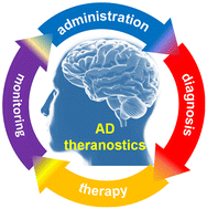 Graphical abstract: Recent progress of small-molecule-based theranostic agents in Alzheimer's disease
