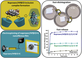 Graphical abstract: Formulation of a fast-disintegrating drug delivery system from cyclodextrin/naproxen inclusion complex nanofibrous films