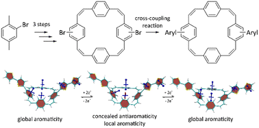 Graphical abstract: Functionalisation of conjugated macrocycles with type I and II concealed antiaromaticity via cross-coupling reactions