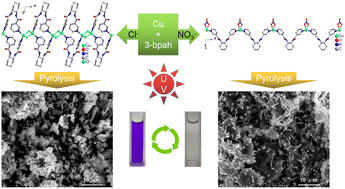 Graphical abstract: Influence of anions on the synthesis of Cu(i)-based coordination polymers along with a series of derived materials for selective photocatalytic properties