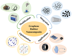 Graphical abstract: Graphene in rubber formulations: a comprehensive review and performance optimization insights