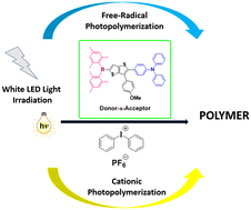 Graphical abstract: Cationic and radical polymerization using a boron–thienothiophene–triphenylamine based D–π–A type photosensitizer under white LED irradiation