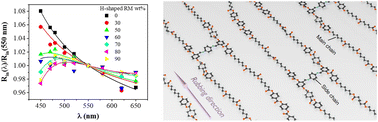 Graphical abstract: Effect of intra-cyclohexane rings in H-shaped reactive molecules on the negative dispersion of optical retardation