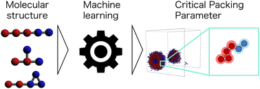 Graphical abstract: Machine learning prediction of self-assembly and analysis of molecular structure dependence on the critical packing parameter