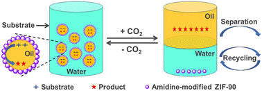 Graphical abstract: CO2-switchable amidine-modified ZIF-90-stabilized Pickering emulsions for controllable Knoevenagel condensation reactions