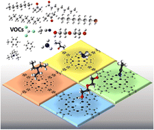 Graphical abstract: A quantum chemical assessment on the sensing ability of porphyrins and phthalocyanines towards volatile organic compounds using density functional theory investigations