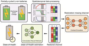 Graphical abstract: Deep-learning based spatio-temporal generative model on assessing state-of-health for Li-ion batteries with partially-cycled profiles