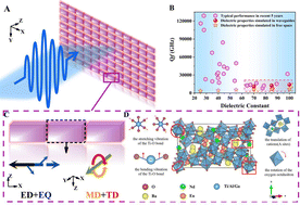Graphical abstract: Perfect absorption based on a ceramic anapole metamaterial
