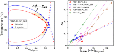 Graphical abstract: Unveiling re-entrant phase behavior and crystalline–amorphous interactions in semi-conducting polymer:small molecule blends