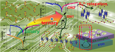 Graphical abstract: Switching the memory behaviour from binary to ternary by triggering S62− relaxation in polysulfide-bearing zinc–organic complex molecular memories