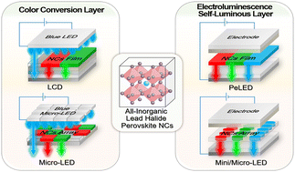 Graphical abstract: All-inorganic lead halide perovskite nanocrystals applied in advanced display devices