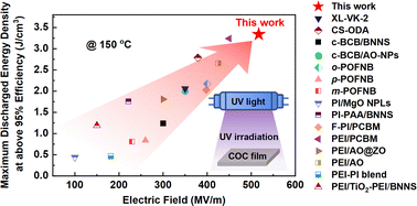 Graphical abstract: Significantly enhanced high-temperature capacitive energy storage in cyclic olefin copolymer dielectric films via ultraviolet irradiation