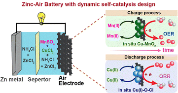 Graphical abstract: Dynamic-self-catalysis as an accelerated air-cathode for rechargeable near-neutral Zn–air batteries with ultrahigh energy efficiency