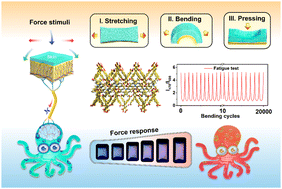 Graphical abstract: Bioinspired HOF-based luminescent skin sensor with triple mechanochromism responses for the recognition and collection of human biophysical signals