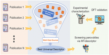Graphical abstract: Distilling universal activity descriptors for perovskite catalysts from multiple data sources via multi-task symbolic regression