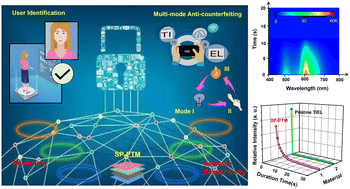 Graphical abstract: Persistent triboelectrification-induced electroluminescence for self-powered all-optical wireless user identification and multi-mode anti-counterfeiting