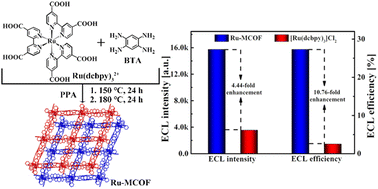 Graphical abstract: Highly stable Ru-complex-based metal-covalent organic frameworks as novel type of electrochemiluminescence emitters for ultrasensitive biosensing