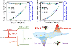 Graphical abstract: Depressing relaxation and conduction loss of polar polymer materials by inserting bulky charge traps for superior energy storage performance in high-pulse energy storage capacitor applications