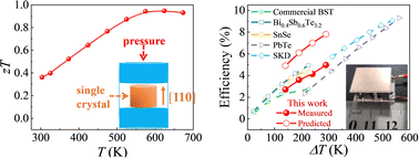 Graphical abstract: A boost of thermoelectric generation performance for polycrystalline InTe by texture modulation