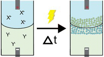 Graphical abstract: Voltage-driven ion flux promotes emulsification at the water|oil interface