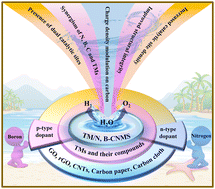 Graphical abstract: Emerging transition metal and carbon nanomaterial hybrids as electrocatalysts for water splitting: a brief review