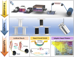 Graphical abstract: Scalable functionalized liquid crystal elastomer fiber soft actuators with multi-stimulus responses and photoelectric conversion