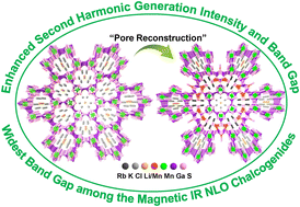 Graphical abstract: Breaking the bottleneck of simultaneously wide band gap and large nonlinear optical coefficient by a “pore reconstruction” strategy in a salt-inclusion chalcogenide
