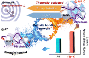 Graphical abstract: Thermally activated dynamic bonding network for enhancing high-temperature energy storage performance of PEI-based dielectrics