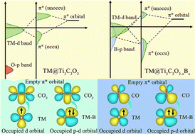 Graphical abstract: Charge–orbital synergistic engineering of TM@Ti3C2O1−xBx for highly selective CO2 electrochemical reduction
