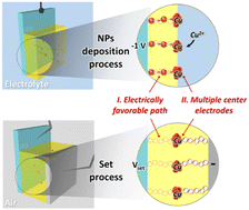 Graphical abstract: Intensive harmonized synapses with amorphous Cu2O-based memristors using ultrafine Cu nanoparticle sublayers formed via atomically controlled electrochemical pulse deposition