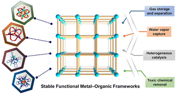 Graphical abstract: Rational design of stable functional metal–organic frameworks