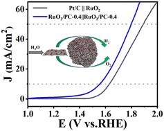 Graphical abstract: Densely populated tiny RuO2 crystallites supported by hierarchically porous carbon for full acidic water splitting