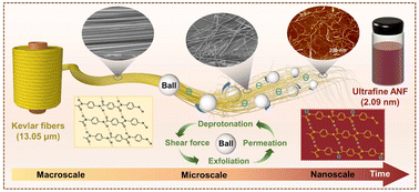 Graphical abstract: Ultrafine aramid nanofibers prepared by high-efficiency wet ball-milling-assisted deprotonation for high-performance nanopaper